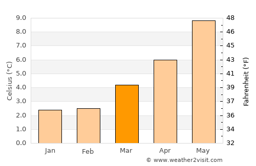 Inverurie average temperature in March