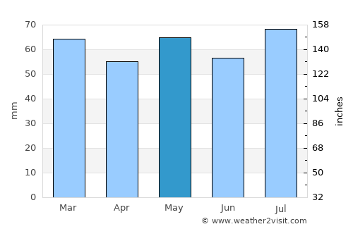 Inverurie average rain in May