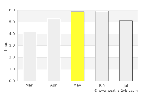 Inverurie average rain in May