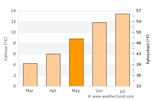 Inverurie average temperature in May