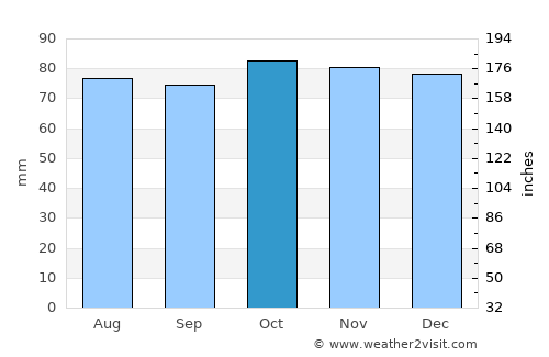 Inverurie average rain in October