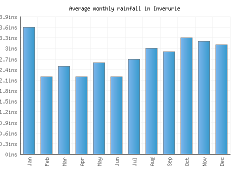 Inverurie monthly rainfall chart (inches)