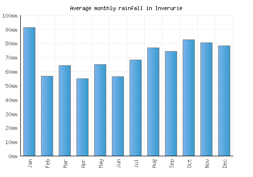 Inverurie monthly rainfall chart (mm)