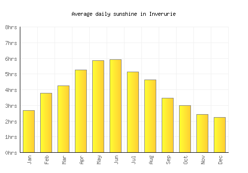 Inverurie average daily sunshine chart