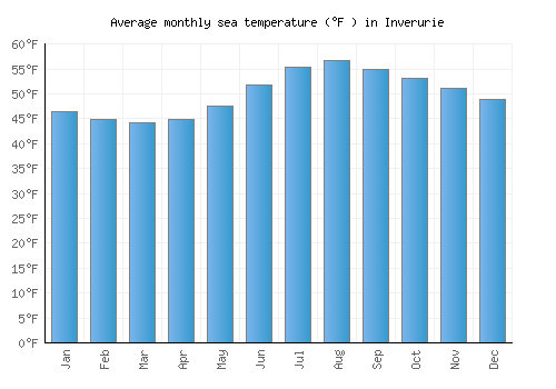 Inverurie average sea temperature chart (Fahrenheit)