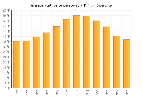 Inverurie average temperature chart (Fahrenheit)