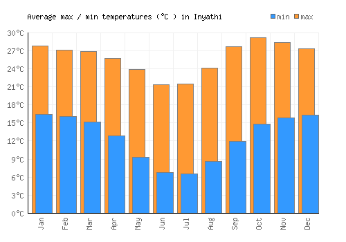 Inyathi average minimum / maximum temperatures (Celsius)