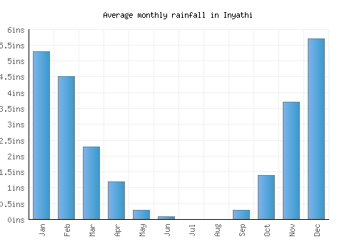 Inyathi monthly rainfall chart (inches)