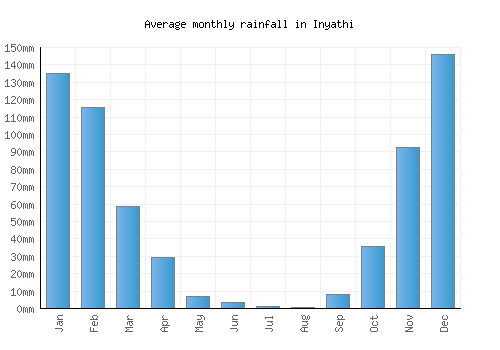 Inyathi monthly rainfall chart (mm)