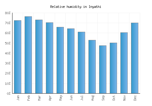 Inyathi relative humidity averages
