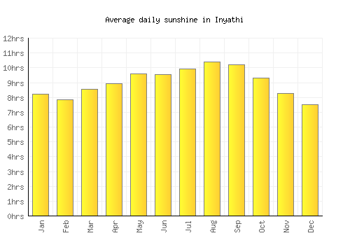 Inyathi average daily sunshine chart