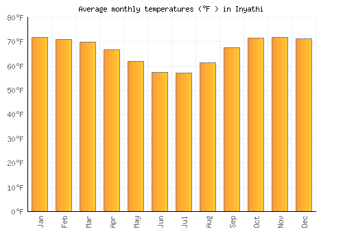 Inyathi average temperature chart (Fahrenheit)