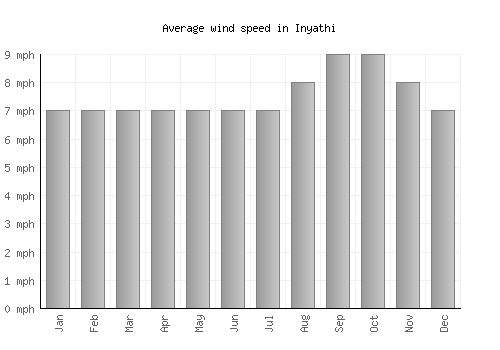 Inyathi average winspeed by month (mph)