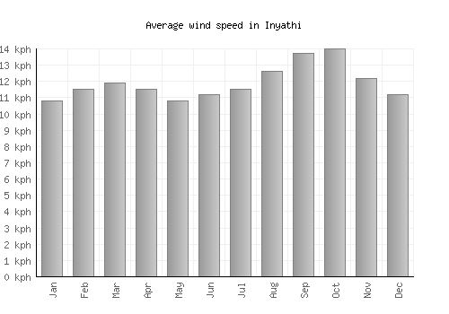 Inyathi average winspeed by month (km/h)