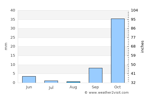 Inyathi average rain in August