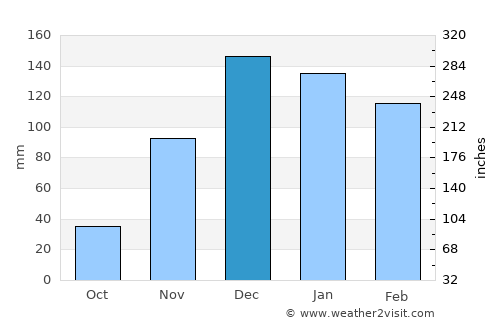 Inyathi average rain in December