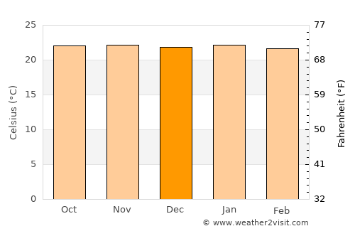 Inyathi average temperature in December