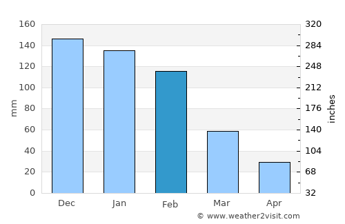 Inyathi average rain in February