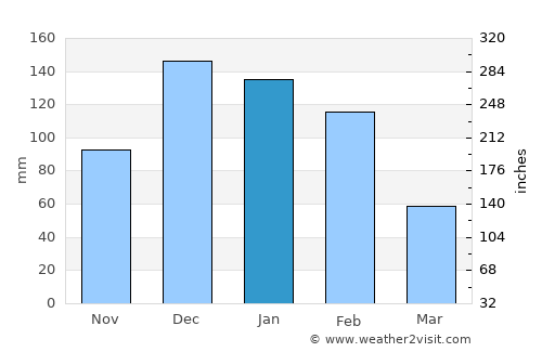 Inyathi average rain in January