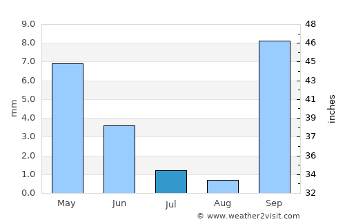 Inyathi average rain in July