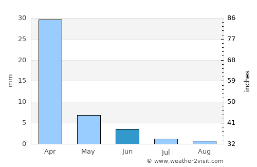 Inyathi average rain in June