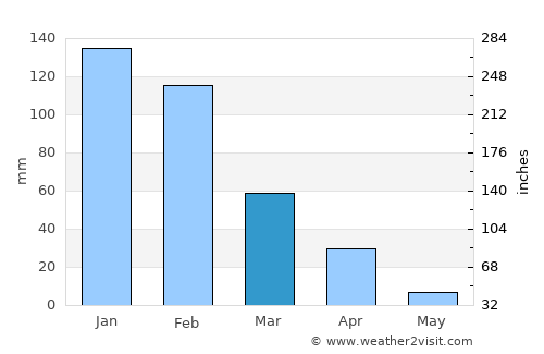 Inyathi average rain in March