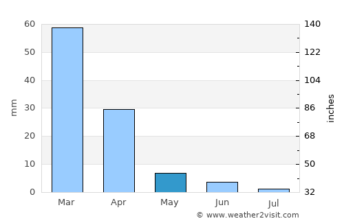 Inyathi average rain in May