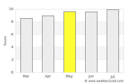 Inyathi average rain in May