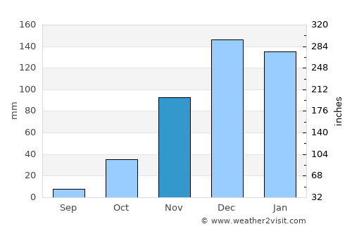 Inyathi average rain in November