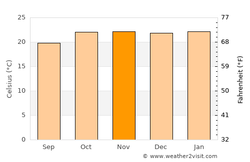 Inyathi average temperature in November