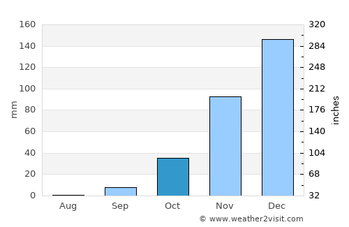 Inyathi average rain in October