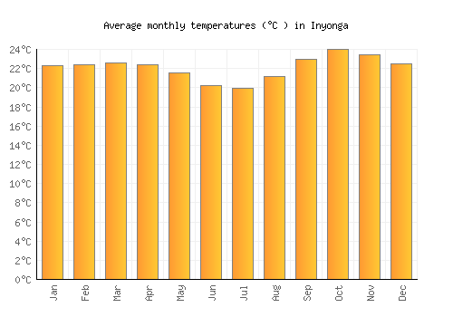 Inyonga average temperature chart (Celsius)
