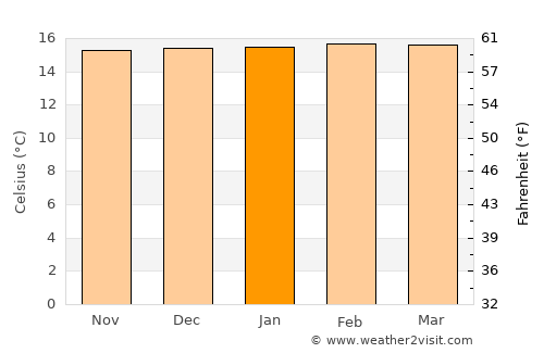Inzá average temperature in January