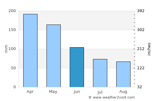 Inzá average rain in June