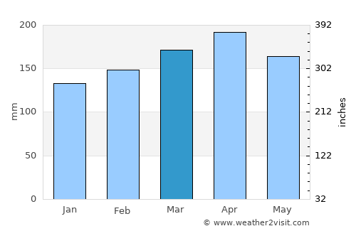 Inzá average rain in March