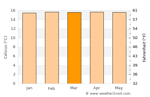 Inzá average temperature in March