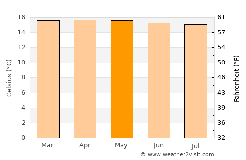 Inzá average temperature in May