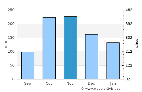 Inzá average rain in November