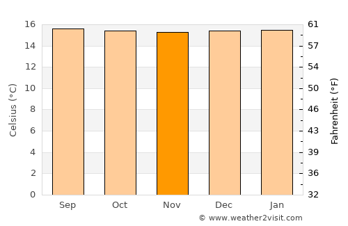 Inzá average temperature in November
