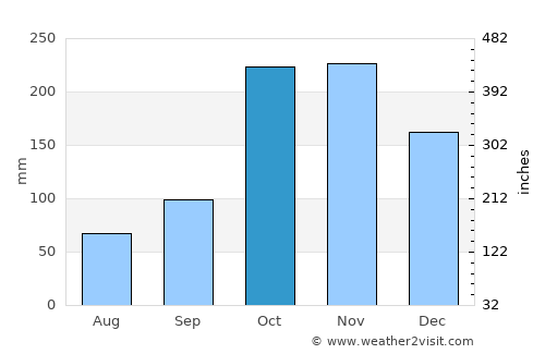Inzá average rain in October