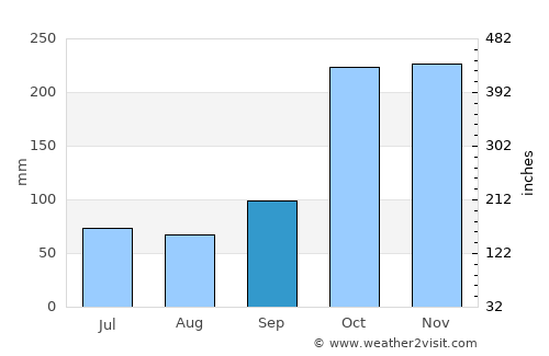 Inzá average rain in September
