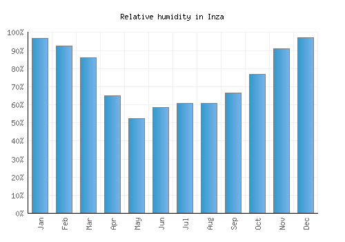Inza relative humidity averages