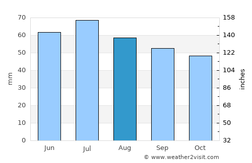 Inza average rain in August