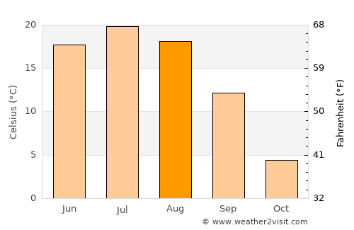 Inza average temperature in August