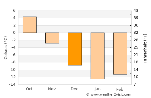 Inza average temperature in December