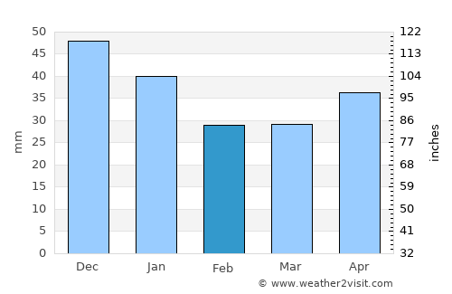 Inza average rain in February