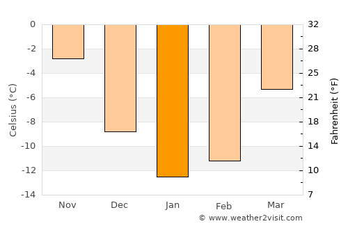 Inza average temperature in January
