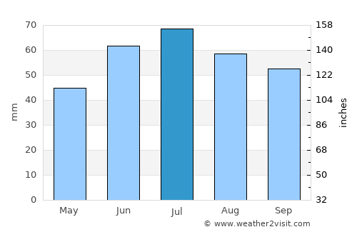 Inza average rain in July