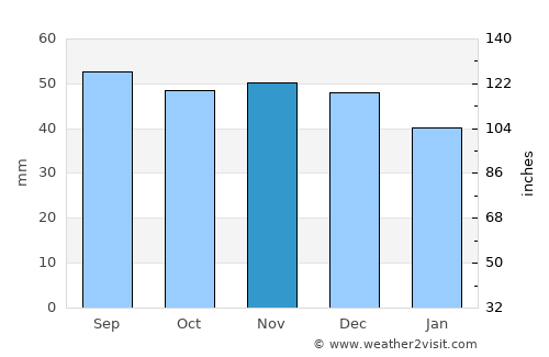 Inza average rain in November