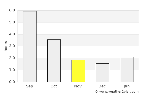Inza average rain in November